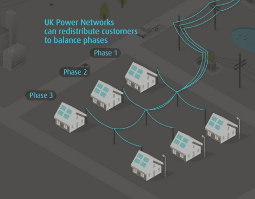 Power Quality Phase Unbalance