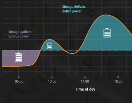 Energy storage